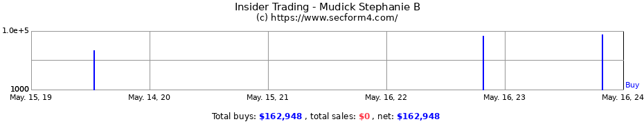 Insider Trading Transactions for Mudick Stephanie B