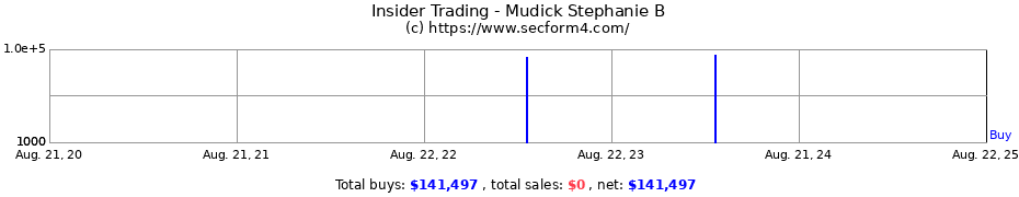 Insider Trading Transactions for Mudick Stephanie B