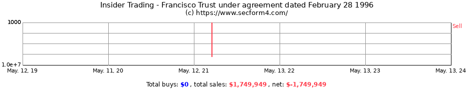 Insider Trading Transactions for Francisco Trust under agreement dated February 28 1996