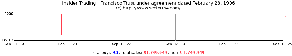 Insider Trading Transactions for Francisco Trust under agreement dated February 28 1996