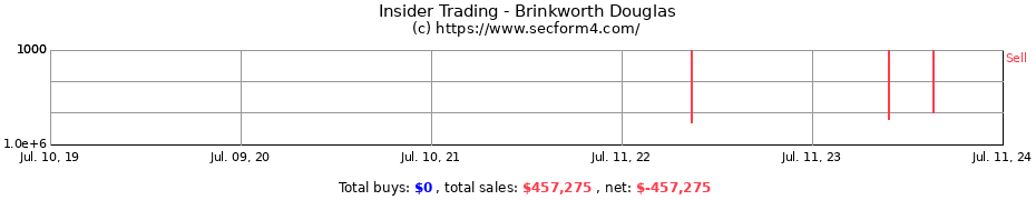 Insider Trading Transactions for Brinkworth Douglas