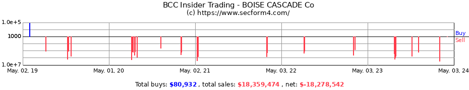 Insider Trading Transactions for BOISE CASCADE Co