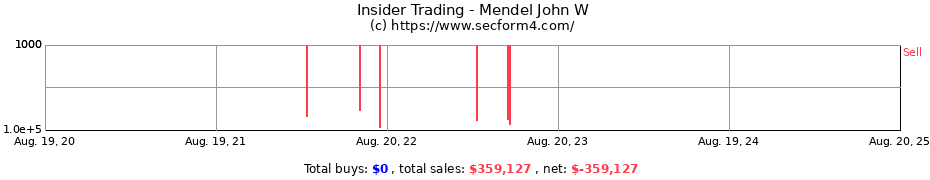 Insider Trading Transactions for Mendel John W