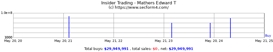 Insider Trading Transactions for Mathers Edward T