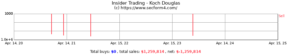 Insider Trading Transactions for Koch Douglas