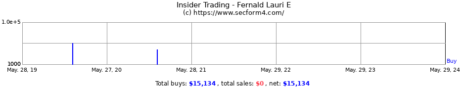 Insider Trading Transactions for Fernald Lauri E