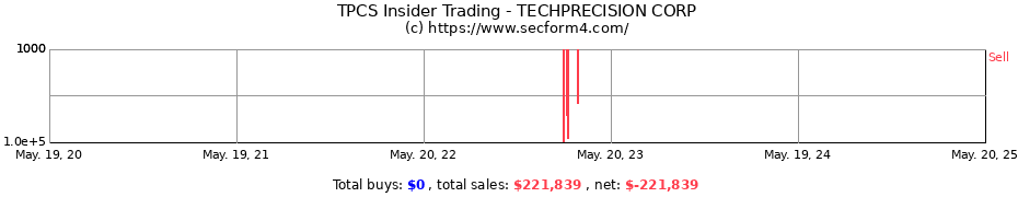 Insider Trading Transactions for TECHPRECISION CORP