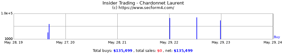 Insider Trading Transactions for Chardonnet Laurent