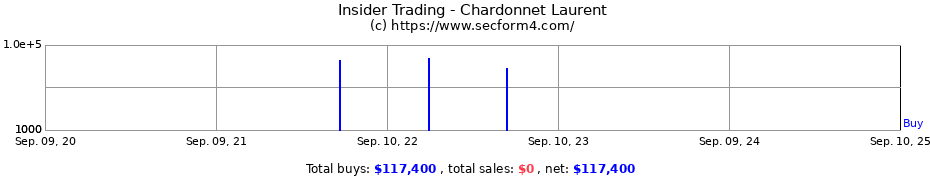 Insider Trading Transactions for Chardonnet Laurent