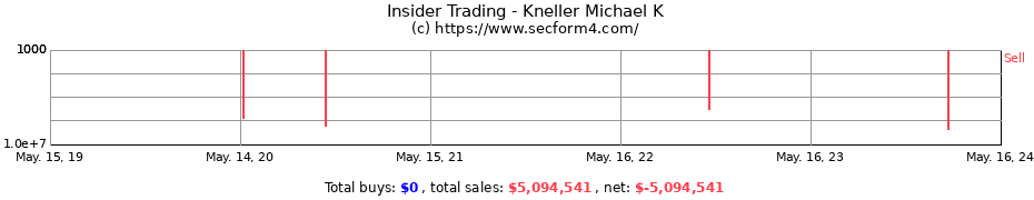 Insider Trading Transactions for Kneller Michael K