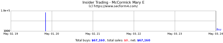 Insider Trading Transactions for McCormick Mary E