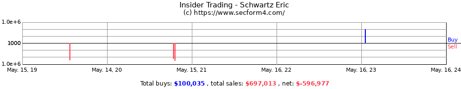 Insider Trading Transactions for Schwartz Eric