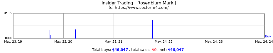 Insider Trading Transactions for Rosenblum Mark J