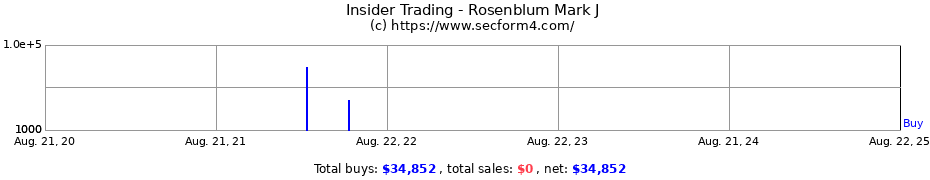 Insider Trading Transactions for Rosenblum Mark J