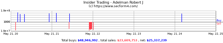 Insider Trading Transactions for Adelman Robert J