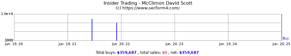 Insider Trading Transactions for McClimon David Scott