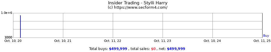 Insider Trading Transactions for Stylli Harry