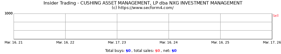 Insider Trading Transactions for CUSHING ASSET MANAGEMENT LP dba NXG INVESTMENT MANAGEMENT