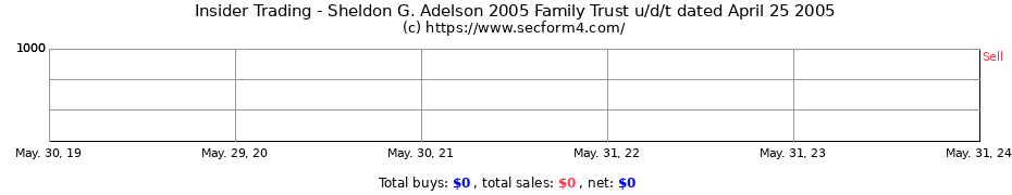 Insider Trading Transactions for Sheldon G. Adelson 2005 Family Trust u/d/t dated April 25 2005