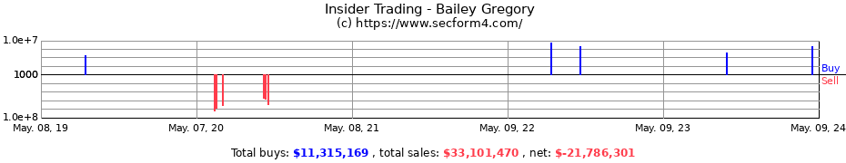 Insider Trading Transactions for Bailey Gregory