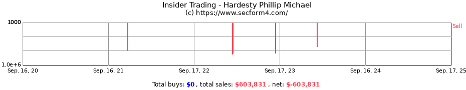 Insider Trading Transactions for Hardesty Phillip Michael