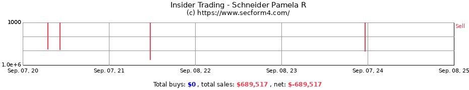 Insider Trading Transactions for Schneider Pamela R