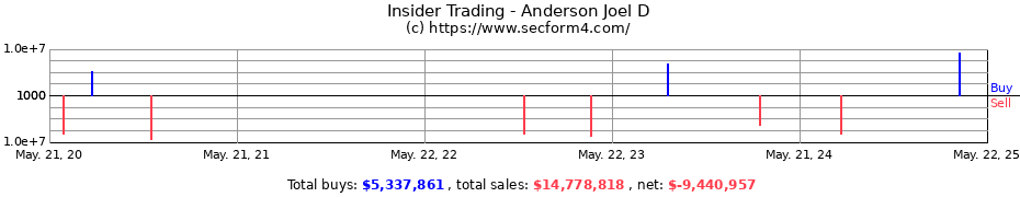 Insider Trading Transactions for Anderson Joel D