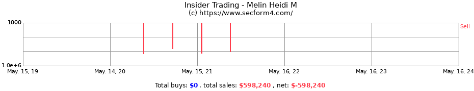 Insider Trading Transactions for Melin Heidi M