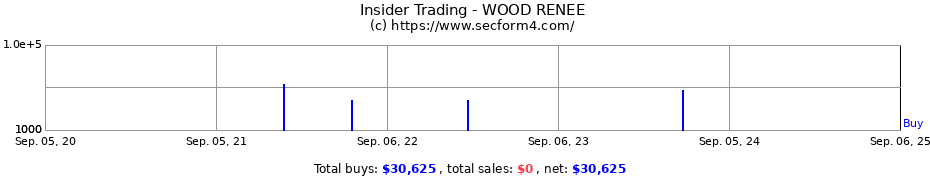 Insider Trading Transactions for WOOD RENEE