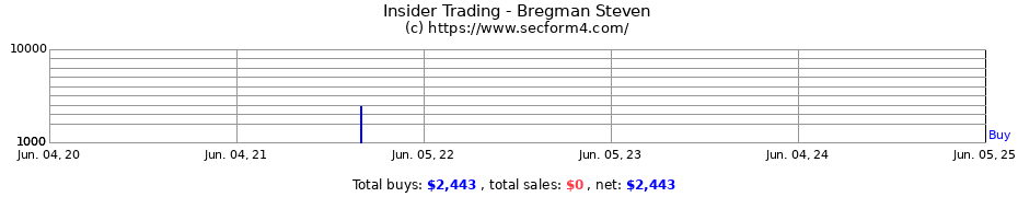 Insider Trading Transactions for Bregman Steven