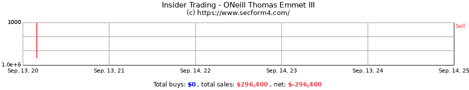 Insider Trading Transactions for ONeill Thomas Emmet III