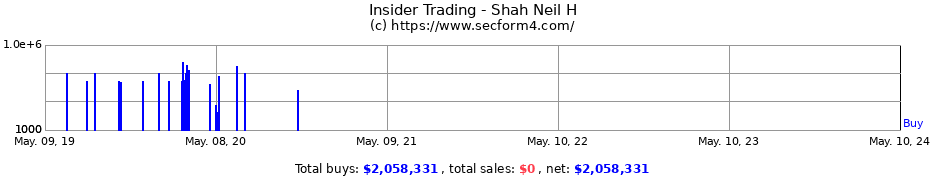 Insider Trading Transactions for Shah Neil H