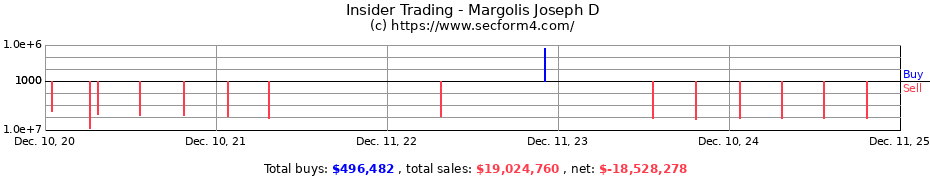 Insider Trading Transactions for Margolis Joseph D