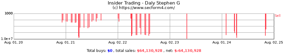 Insider Trading Transactions for Daly Stephen G