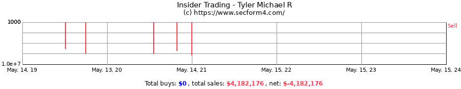Insider Trading Transactions for Tyler Michael R