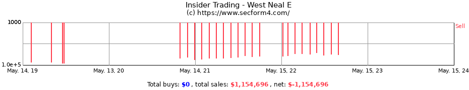 Insider Trading Transactions for West Neal E