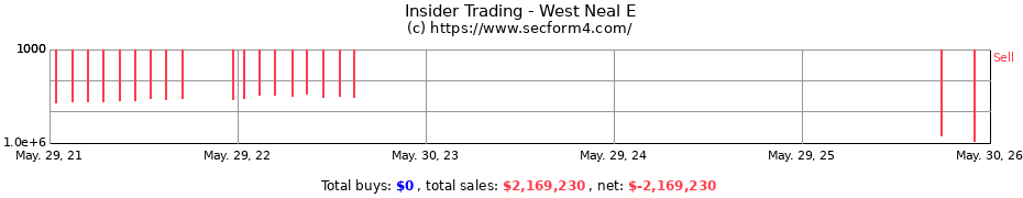Insider Trading Transactions for West Neal E