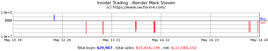 Insider Trading Transactions for Bender Mark Steven