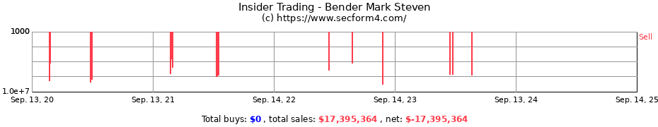 Insider Trading Transactions for Bender Mark Steven