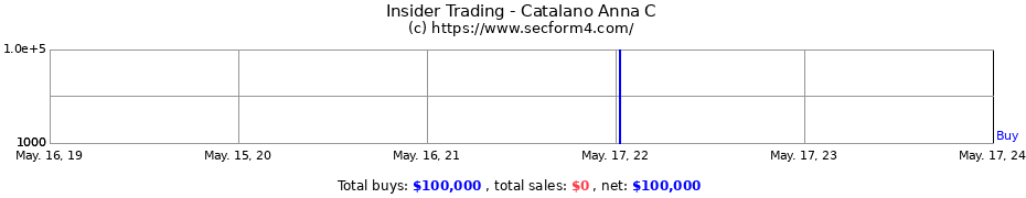 Insider Trading Transactions for Catalano Anna C