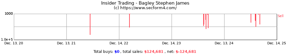 Insider Trading Transactions for Bagley Stephen James