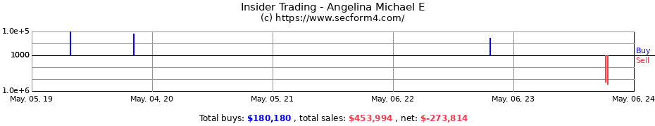 Insider Trading Transactions for Angelina Michael E