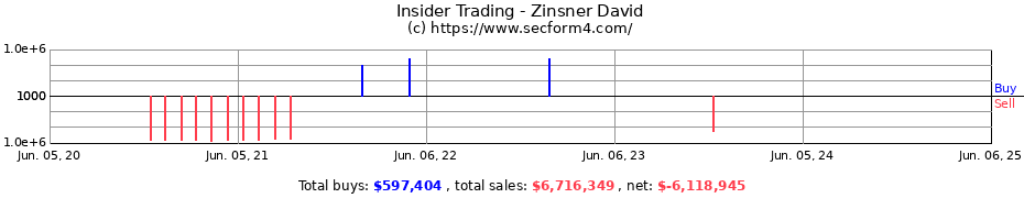 Insider Trading Transactions for Zinsner David