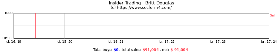 Insider Trading Transactions for Britt Douglas