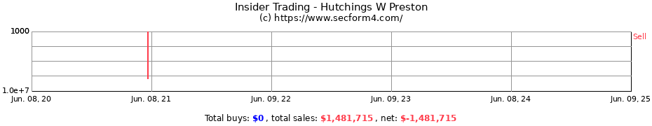 Insider Trading Transactions for Hutchings W Preston