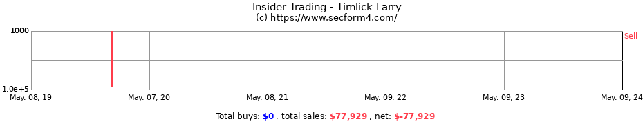 Insider Trading Transactions for Timlick Larry