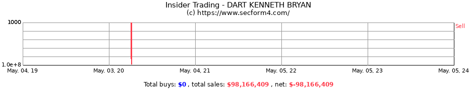 Insider Trading Transactions for DART KENNETH BRYAN