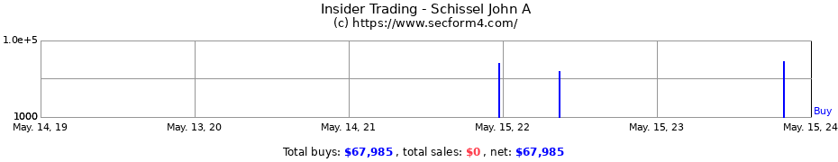 Insider Trading Transactions for Schissel John A