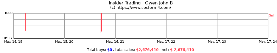 Insider Trading Transactions for Owen John B