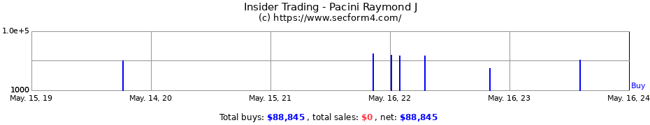 Insider Trading Transactions for Pacini Raymond J